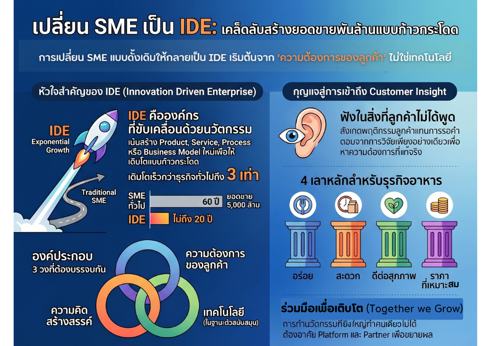 IDE SME โต 20 เท่า